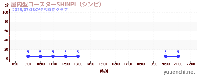 1日前の待ち時間グラフ（屋内型コースターSHINPI（シンピ） )