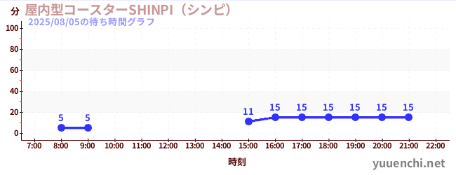 6日前の待ち時間グラフ(屋内型コースターSHINPI(シンピ) )