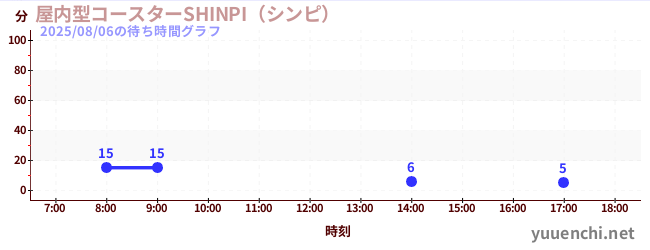 5日前の待ち時間グラフ(屋内型コースターSHINPI(シンピ) )