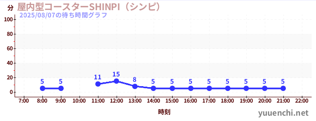 4日前の待ち時間グラフ(屋内型コースターSHINPI(シンピ) )