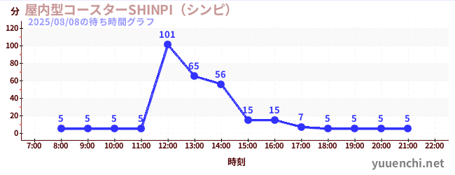 3日前の待ち時間グラフ(屋内型コースターSHINPI(シンピ) )
