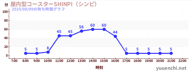 2日前の待ち時間グラフ(屋内型コースターSHINPI(シンピ) )