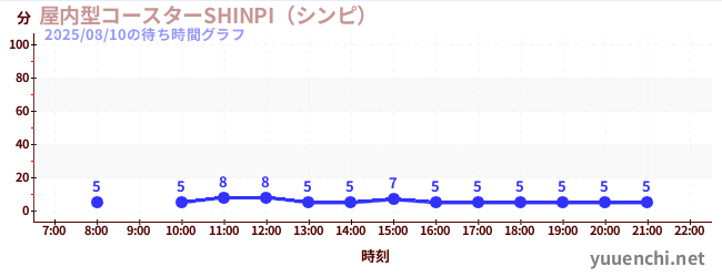 1日前の待ち時間グラフ(屋内型コースターSHINPI(シンピ) )