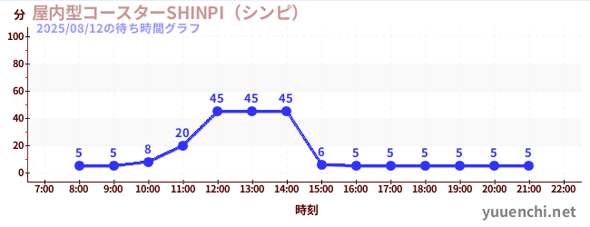 1日前の待ち時間グラフ(屋内型コースターSHINPI(シンピ) )