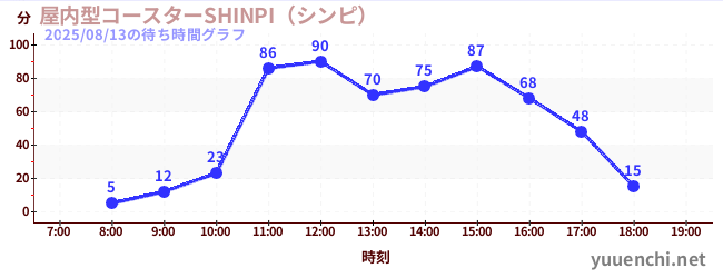 今日のこれまでの待ち時間グラフ(屋内型コースターSHINPI(シンピ) )