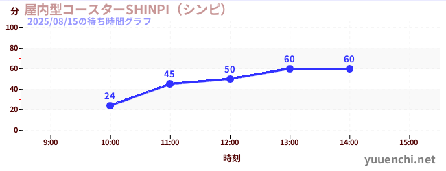 今日のこれまでの待ち時間グラフ（屋内型コースターSHINPI（シンピ） )