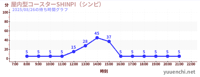 7日前の待ち時間グラフ(屋内型コースターSHINPI(シンピ) )