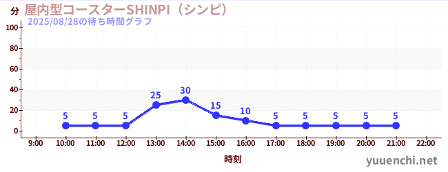 5日前の待ち時間グラフ(屋内型コースターSHINPI(シンピ) )