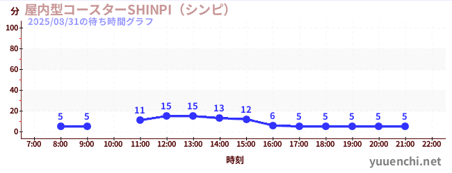 2日前の待ち時間グラフ(屋内型コースターSHINPI(シンピ) )
