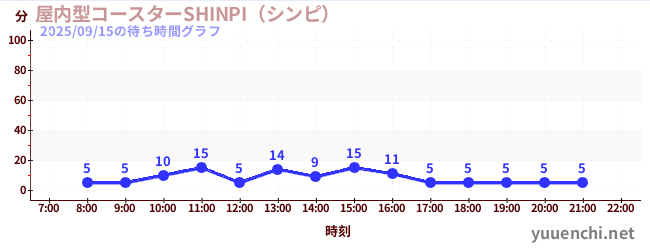2日前の待ち時間グラフ（屋内型コースターSHINPI（シンピ） )