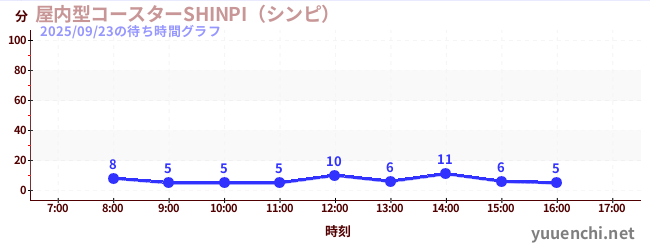 7日前の待ち時間グラフ(屋内型コースターSHINPI(シンピ) )