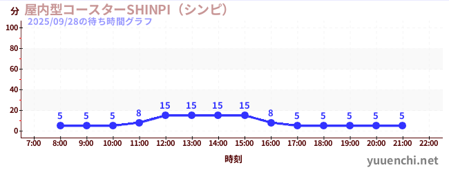 2日前の待ち時間グラフ(屋内型コースターSHINPI(シンピ) )