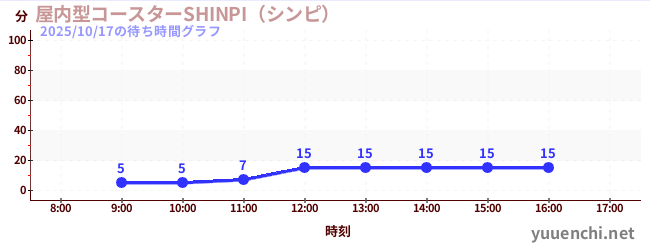 6日前の待ち時間グラフ(屋内型コースターSHINPI(シンピ) )