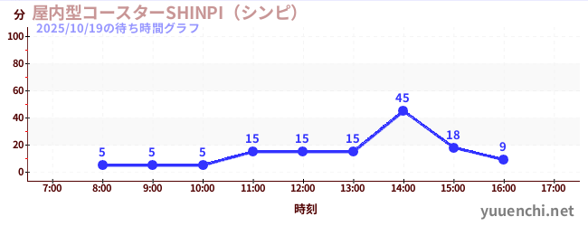 4日前の待ち時間グラフ(屋内型コースターSHINPI(シンピ) )