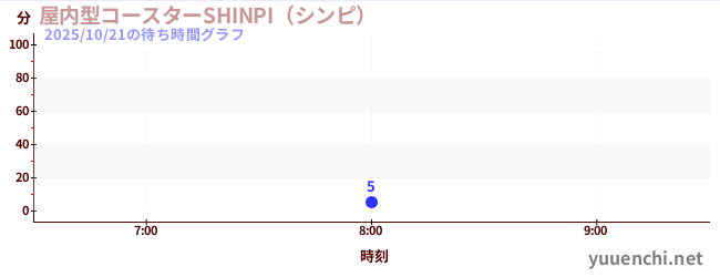 2日前の待ち時間グラフ(屋内型コースターSHINPI(シンピ) )