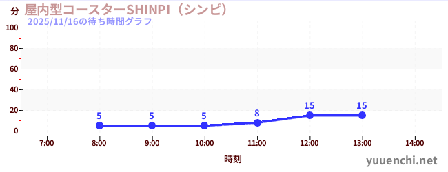 今日のこれまでの待ち時間グラフ（屋内型コースターSHINPI（シンピ） )