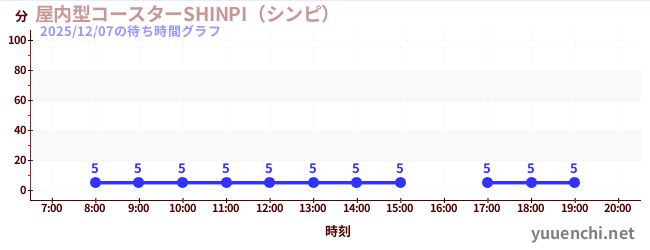 1日前の待ち時間グラフ（屋内型コースターSHINPI（シンピ） )