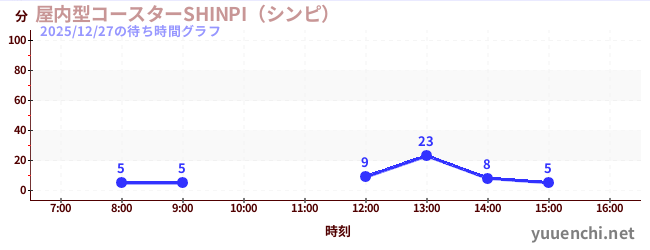 3日前の待ち時間グラフ（屋内型コースターSHINPI（シンピ） )