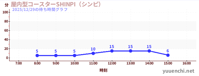 1日前の待ち時間グラフ（屋内型コースターSHINPI（シンピ） )