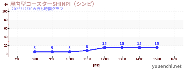 今日のこれまでの待ち時間グラフ（屋内型コースターSHINPI（シンピ） )