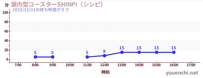 今日のこれまでの待ち時間グラフ（屋内型コースターSHINPI（シンピ） )