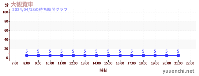 7日前の待ち時間グラフ（大観覧車 )