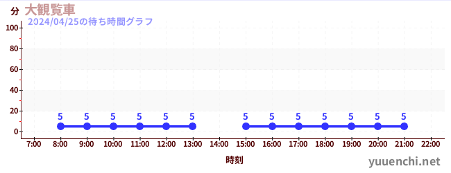7日前の待ち時間グラフ（大観覧車 )