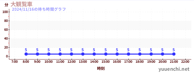 6日前の待ち時間グラフ（大観覧車 )