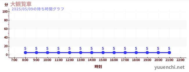 4日前の待ち時間グラフ(大観覧車 )