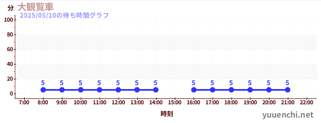 3日前の待ち時間グラフ(大観覧車 )