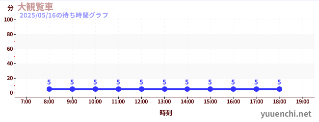 今日のこれまでの待ち時間グラフ(大観覧車 )