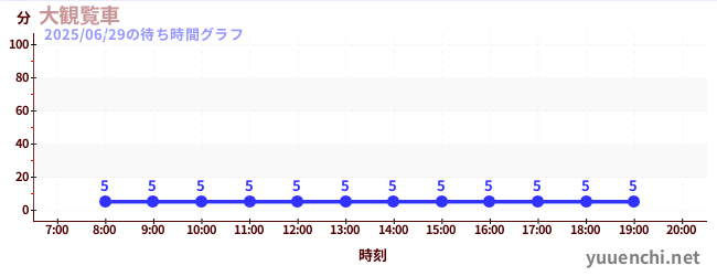 今日のこれまでの待ち時間グラフ(大観覧車 )