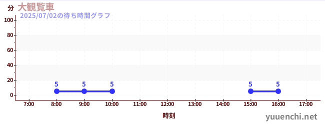 5日前の待ち時間グラフ(大観覧車 )