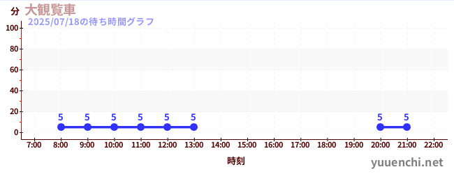 1日前の待ち時間グラフ（大観覧車 )