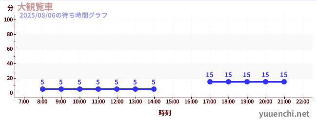 5日前の待ち時間グラフ（大観覧車 )