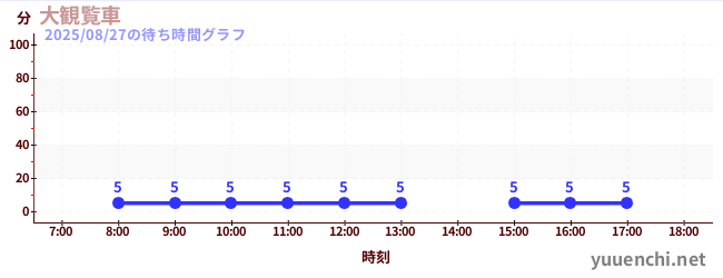 6日前の待ち時間グラフ(大観覧車 )