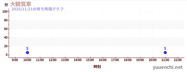 1日前の待ち時間グラフ（大観覧車 )