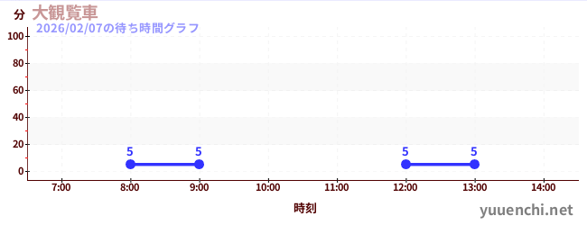 6日前の待ち時間グラフ（大観覧車 )