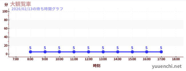 今日のこれまでの待ち時間グラフ（大観覧車 )