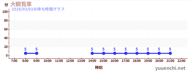 7日前の待ち時間グラフ（大観覧車 )