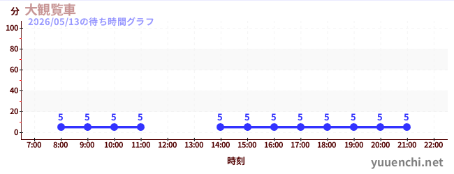 2日前の待ち時間グラフ（大観覧車 )