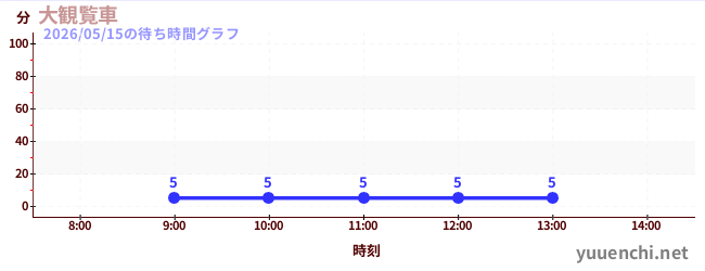 今日のこれまでの待ち時間グラフ（大観覧車 )