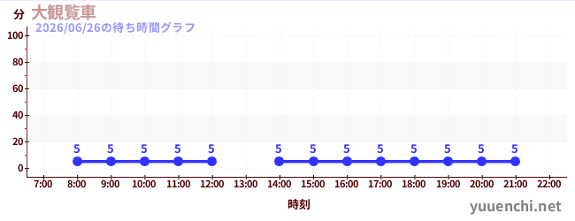 3日前の待ち時間グラフ（大観覧車 )