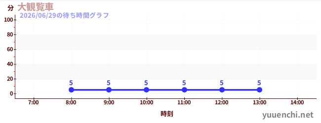 今日のこれまでの待ち時間グラフ（大観覧車 )