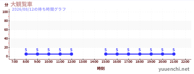 1日前の待ち時間グラフ（大観覧車 )