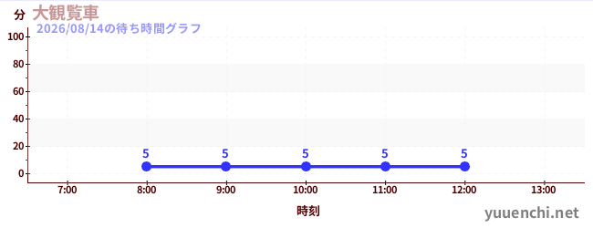 今日のこれまでの待ち時間グラフ（大観覧車 )