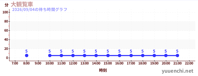2日前の待ち時間グラフ（大観覧車 )