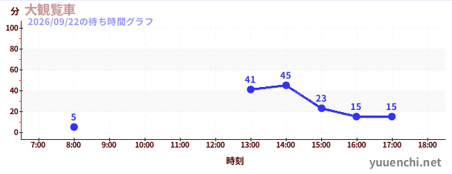 6日前の待ち時間グラフ（大観覧車 )
