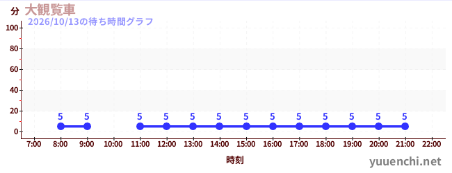 6日前の待ち時間グラフ（大観覧車 )