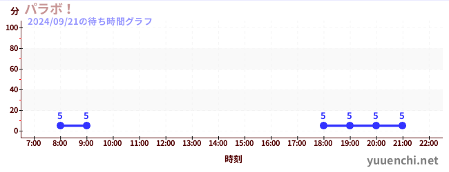 7日前の待ち時間グラフ（パラボ！)